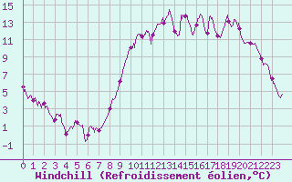 Courbe du refroidissement olien pour Vannes-Sn (56)