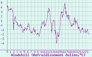 Courbe du refroidissement olien pour Colmar (68)