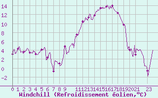 Courbe du refroidissement olien pour Rodez (12)