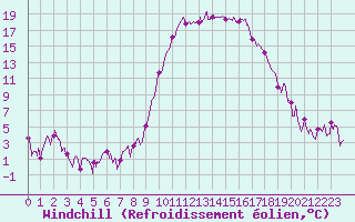 Courbe du refroidissement olien pour Tarbes (65)