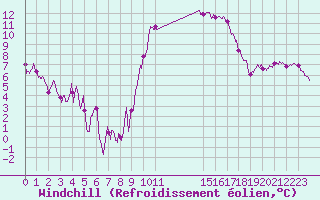 Courbe du refroidissement olien pour Grenoble/St-Etienne-St-Geoirs (38)