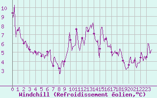 Courbe du refroidissement olien pour Nantes (44)