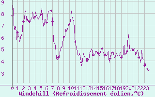 Courbe du refroidissement olien pour Alistro (2B)