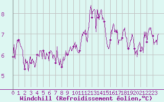 Courbe du refroidissement olien pour Ouessant (29)