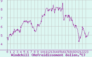 Courbe du refroidissement olien pour Evreux (27)