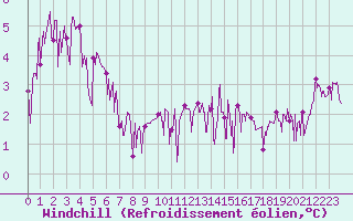 Courbe du refroidissement olien pour Le Tour (74)
