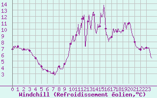Courbe du refroidissement olien pour Saint-Hilaire (61)