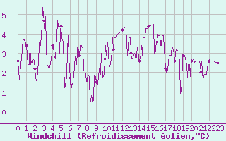 Courbe du refroidissement olien pour Grenoble/agglo Le Versoud (38)