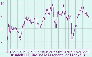 Courbe du refroidissement olien pour Landivisiau (29)