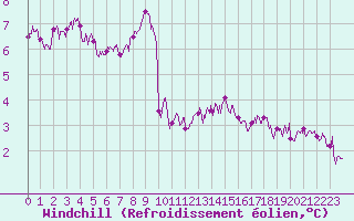 Courbe du refroidissement olien pour Epinal (88)