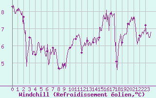 Courbe du refroidissement olien pour La Roche-sur-Yon (85)