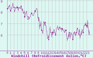 Courbe du refroidissement olien pour Ploudalmezeau (29)