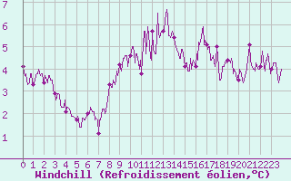 Courbe du refroidissement olien pour Cap de la Hve (76)