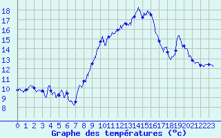 Courbe de tempratures pour Ascros (06)