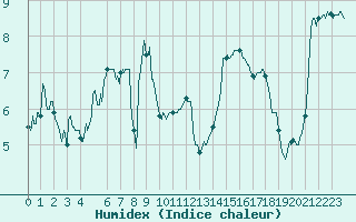 Courbe de l'humidex pour Bastia (2B)