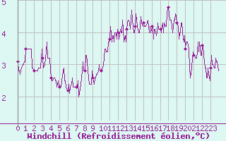 Courbe du refroidissement olien pour Auxerre-Perrigny (89)