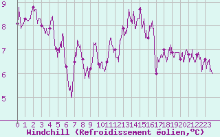 Courbe du refroidissement olien pour Tours (37)