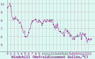 Courbe du refroidissement olien pour Lille (59)