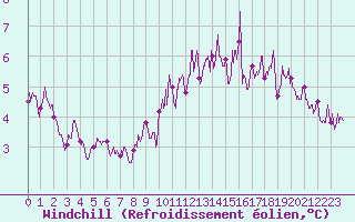 Courbe du refroidissement olien pour Pontoise - Cormeilles (95)