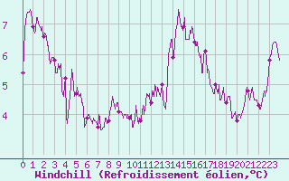 Courbe du refroidissement olien pour Evreux (27)