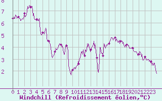 Courbe du refroidissement olien pour Mont-Saint-Vincent (71)