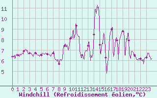 Courbe du refroidissement olien pour Biscarrosse (40)