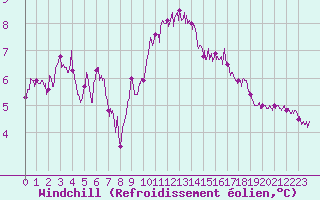 Courbe du refroidissement olien pour Ile de Batz (29)