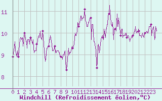 Courbe du refroidissement olien pour Ile de Batz (29)