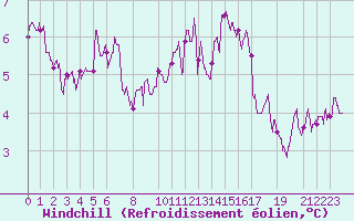 Courbe du refroidissement olien pour Evreux (27)