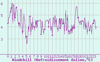 Courbe du refroidissement olien pour Angoulme - Brie Champniers (16)