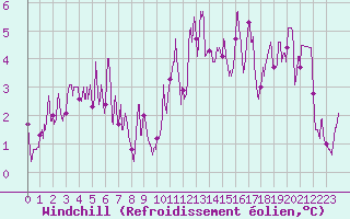 Courbe du refroidissement olien pour Biarritz (64)
