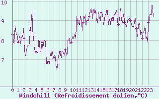 Courbe du refroidissement olien pour Brest (29)
