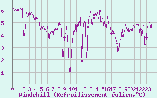Courbe du refroidissement olien pour Pointe du Raz (29)