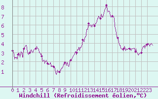Courbe du refroidissement olien pour Lyon - Saint-Exupry (69)