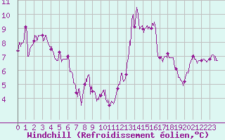 Courbe du refroidissement olien pour Chteaudun (28)