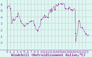 Courbe du refroidissement olien pour Albert-Bray (80)