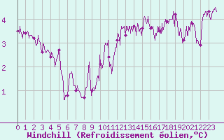 Courbe du refroidissement olien pour Dunkerque (59)