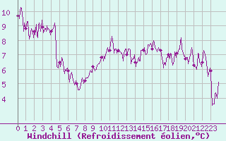 Courbe du refroidissement olien pour Tarbes (65)