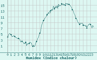 Courbe de l'humidex pour Avord (18)