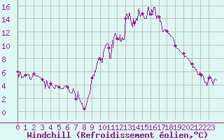 Courbe du refroidissement olien pour Embrun (05)