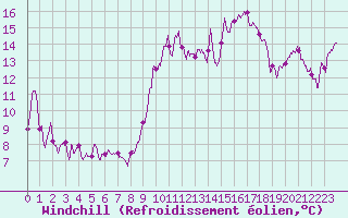 Courbe du refroidissement olien pour Saint-Czaire-sur-Siagne (06)