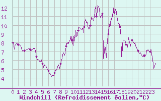 Courbe du refroidissement olien pour Pontoise - Cormeilles (95)