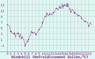 Courbe du refroidissement olien pour Avord (18)