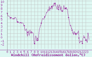 Courbe du refroidissement olien pour Chteaudun (28)