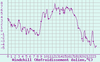 Courbe du refroidissement olien pour Grenoble/St-Etienne-St-Geoirs (38)