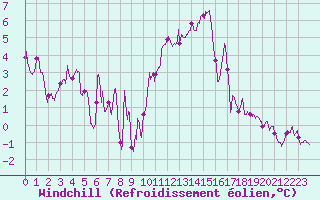 Courbe du refroidissement olien pour Caen (14)