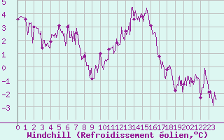 Courbe du refroidissement olien pour Poitiers (86)