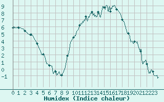 Courbe de l'humidex pour Paray-le-Monial - St-Yan (71)