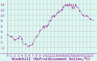 Courbe du refroidissement olien pour Lille (59)