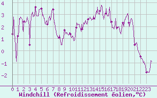 Courbe du refroidissement olien pour Avord (18)